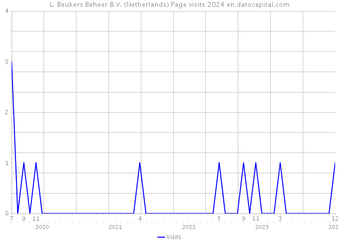 L. Beukers Beheer B.V. (Netherlands) Page visits 2024 