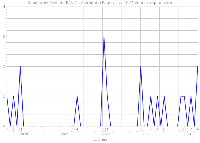 Staalbouw Zeeland B.V. (Netherlands) Page visits 2024 