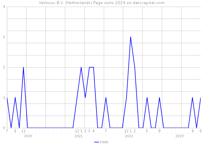 Ventoux B.V. (Netherlands) Page visits 2024 