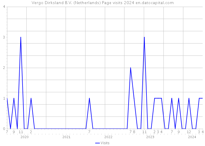 Vergo Dirksland B.V. (Netherlands) Page visits 2024 