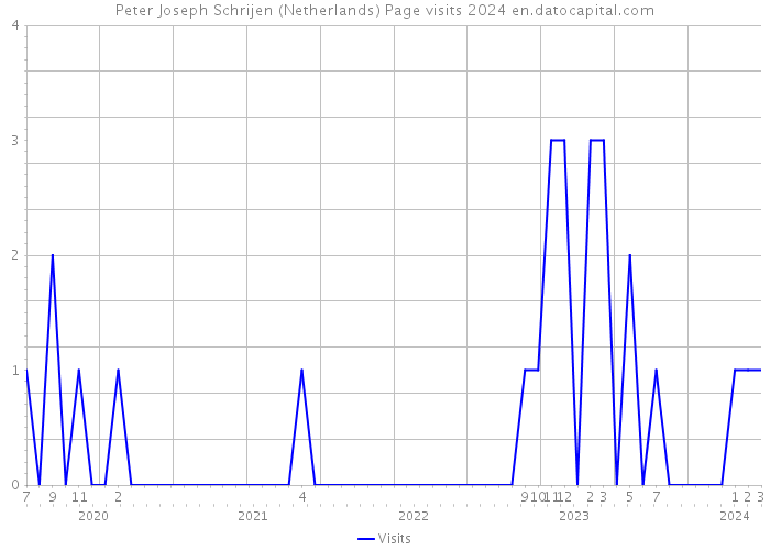 Peter Joseph Schrijen (Netherlands) Page visits 2024 