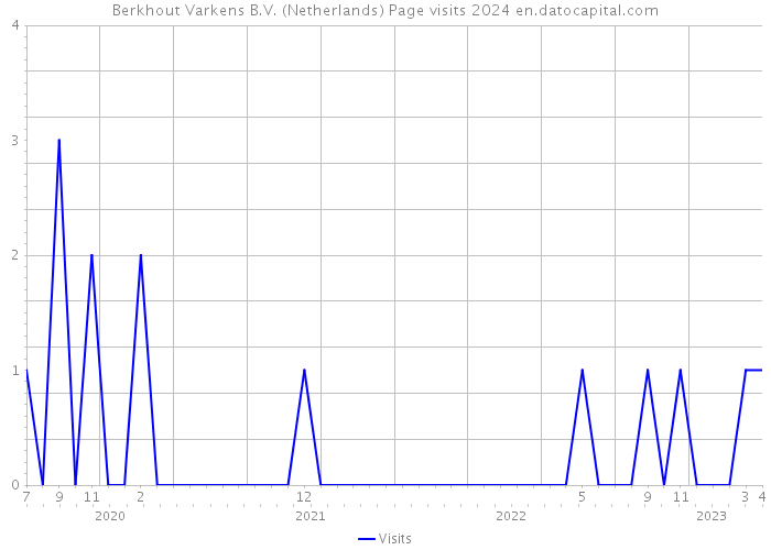 Berkhout Varkens B.V. (Netherlands) Page visits 2024 