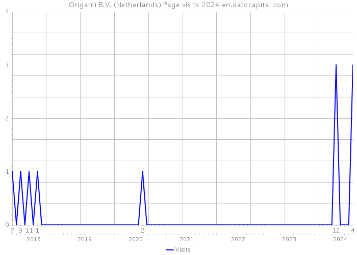 Origami B.V. (Netherlands) Page visits 2024 