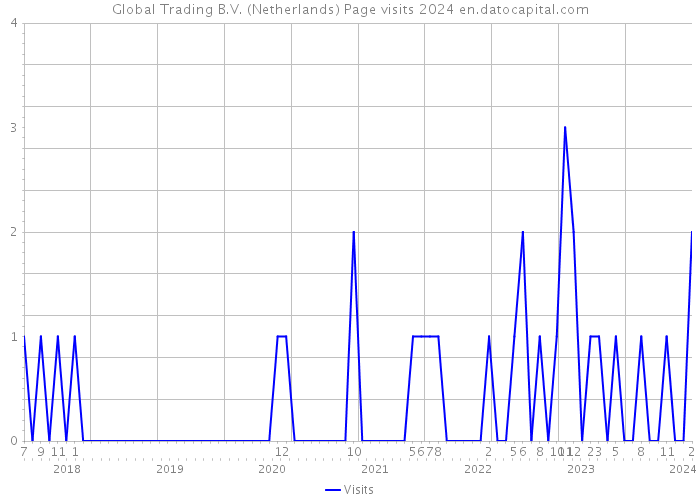 Global Trading B.V. (Netherlands) Page visits 2024 