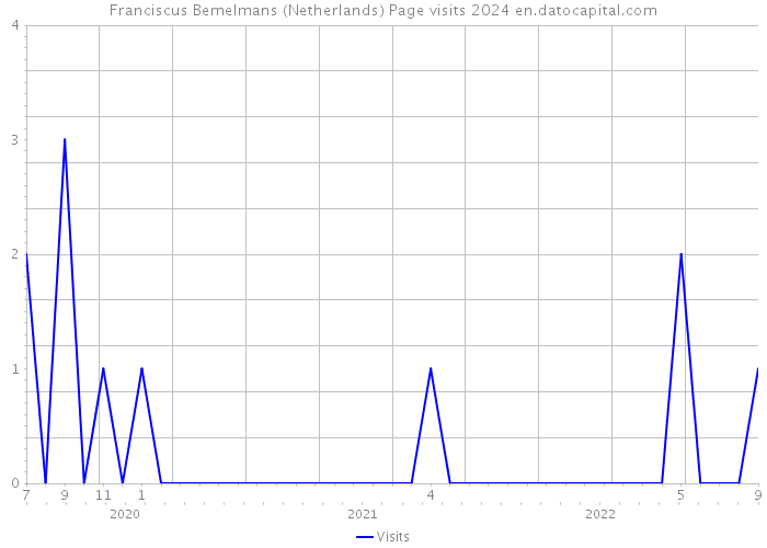 Franciscus Bemelmans (Netherlands) Page visits 2024 