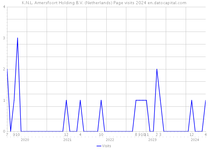 K.N.L. Amersfoort Holding B.V. (Netherlands) Page visits 2024 