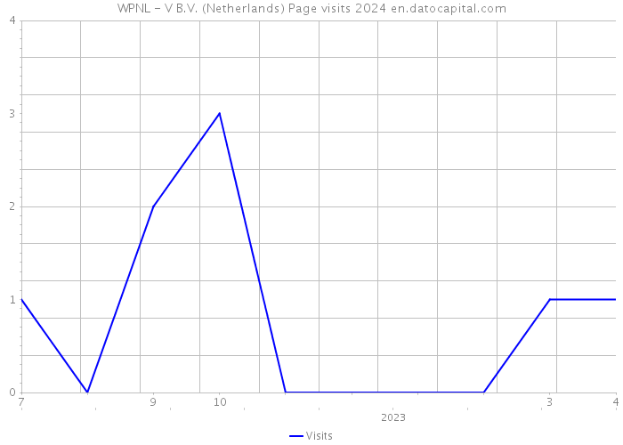 WPNL - V B.V. (Netherlands) Page visits 2024 