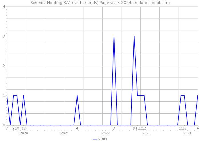 Schmitz Holding B.V. (Netherlands) Page visits 2024 