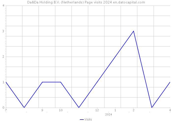 Da&Da Holding B.V. (Netherlands) Page visits 2024 