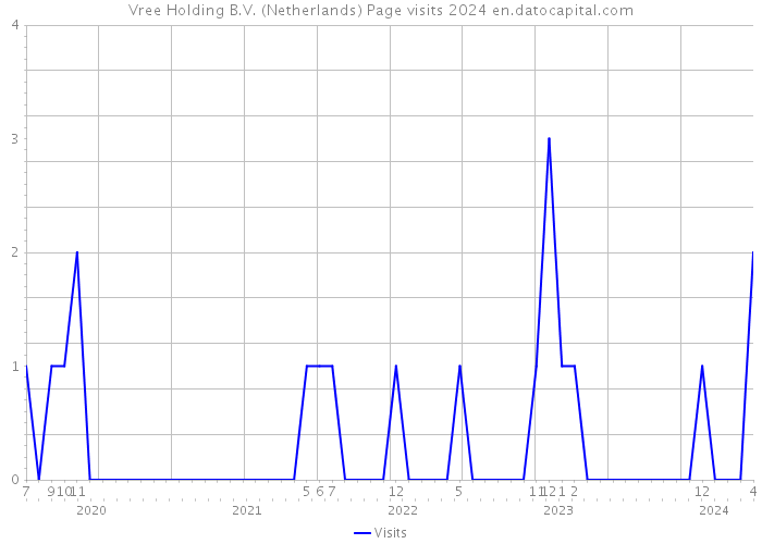 Vree Holding B.V. (Netherlands) Page visits 2024 