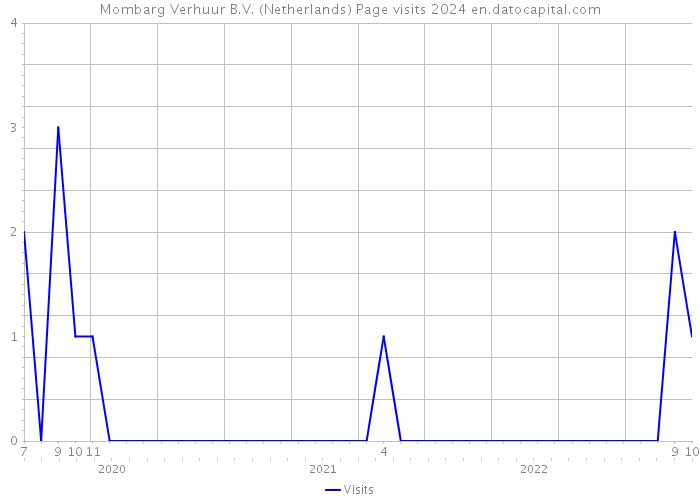 Mombarg Verhuur B.V. (Netherlands) Page visits 2024 