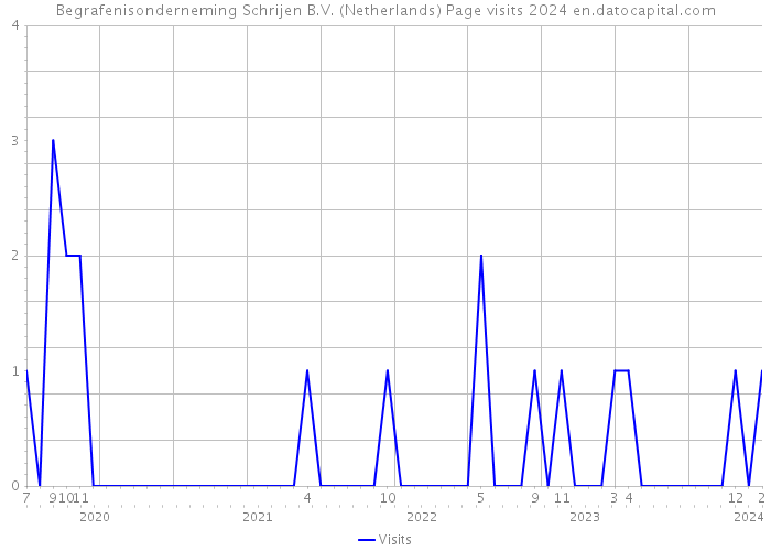 Begrafenisonderneming Schrijen B.V. (Netherlands) Page visits 2024 