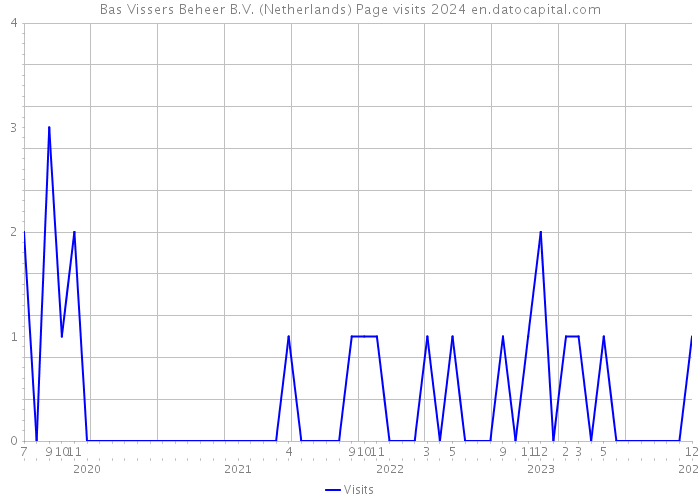 Bas Vissers Beheer B.V. (Netherlands) Page visits 2024 