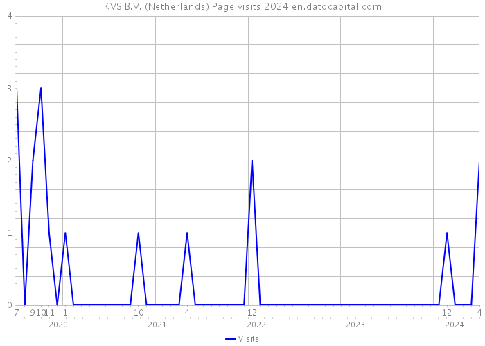 KVS B.V. (Netherlands) Page visits 2024 