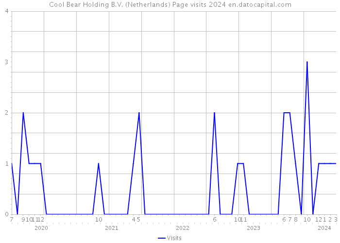 Cool Bear Holding B.V. (Netherlands) Page visits 2024 
