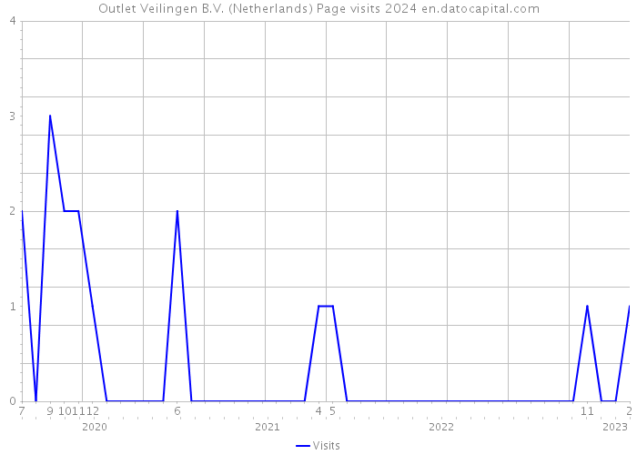 Outlet Veilingen B.V. (Netherlands) Page visits 2024 