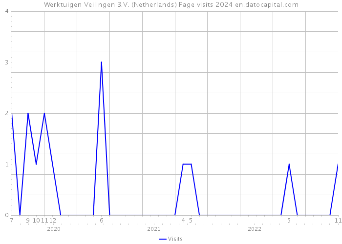 Werktuigen Veilingen B.V. (Netherlands) Page visits 2024 