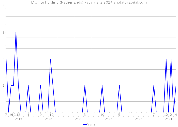 L' Unité Holding (Netherlands) Page visits 2024 