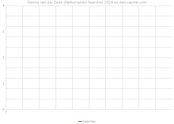 Dennis van der Zwan (Netherlands) Searches 2024 