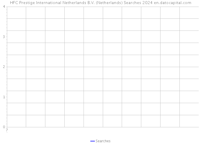 HFC Prestige International Netherlands B.V. (Netherlands) Searches 2024 
