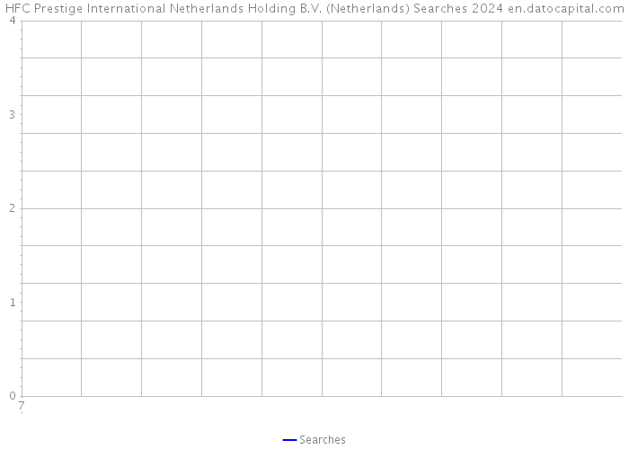 HFC Prestige International Netherlands Holding B.V. (Netherlands) Searches 2024 