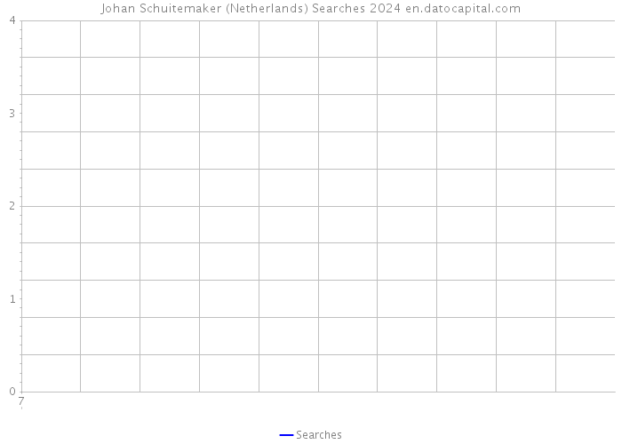 Johan Schuitemaker (Netherlands) Searches 2024 