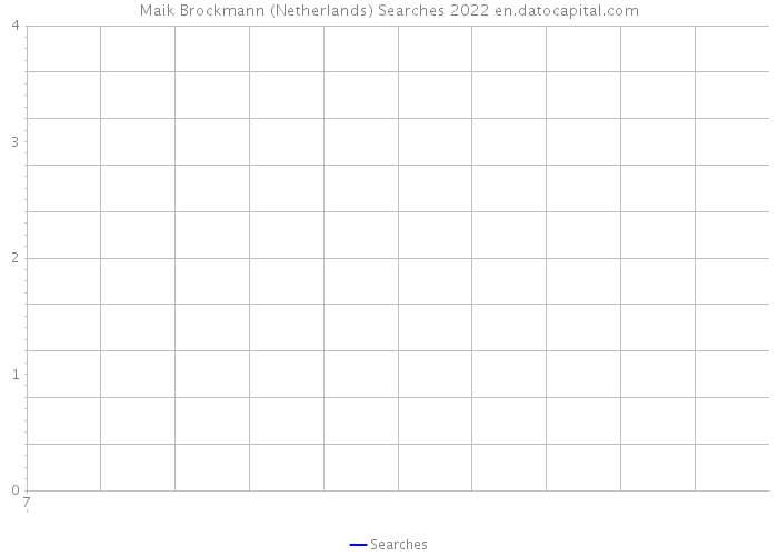 Maik Brockmann (Netherlands) Searches 2022 