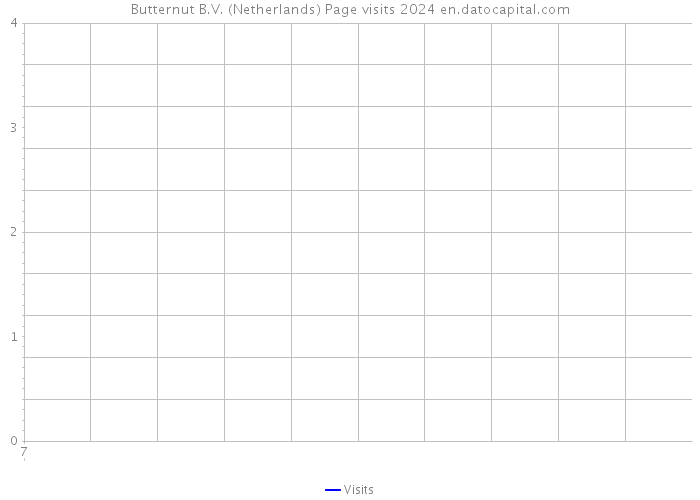 Butternut B.V. (Netherlands) Page visits 2024 