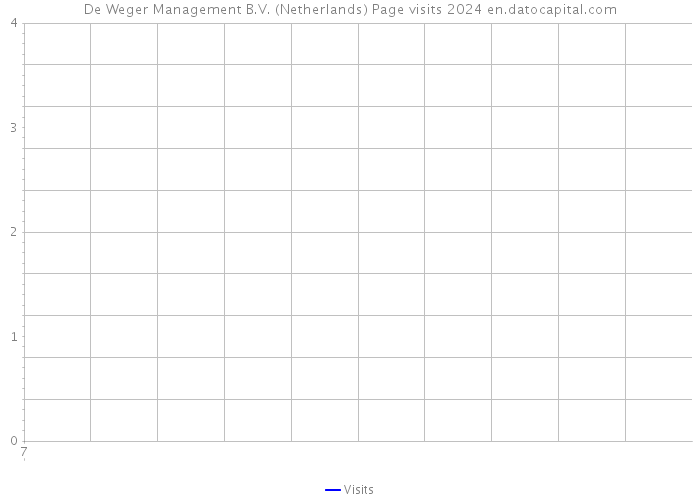 De Weger Management B.V. (Netherlands) Page visits 2024 