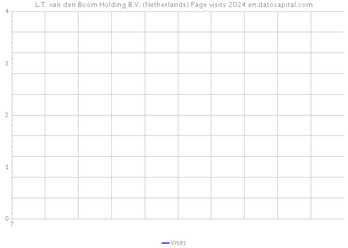 L.T. van den Boom Holding B.V. (Netherlands) Page visits 2024 