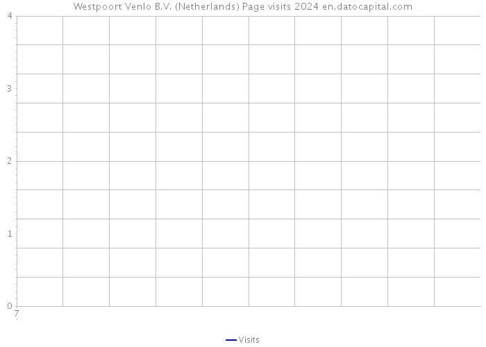 Westpoort Venlo B.V. (Netherlands) Page visits 2024 