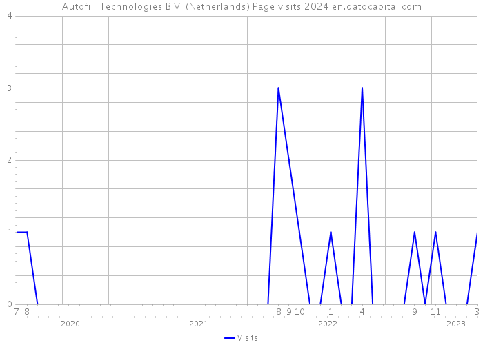 Autofill Technologies B.V. (Netherlands) Page visits 2024 