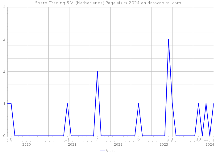 Sparo Trading B.V. (Netherlands) Page visits 2024 