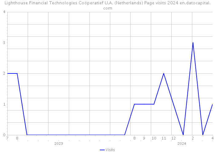Lighthouse Financial Technologies Coöperatief U.A. (Netherlands) Page visits 2024 