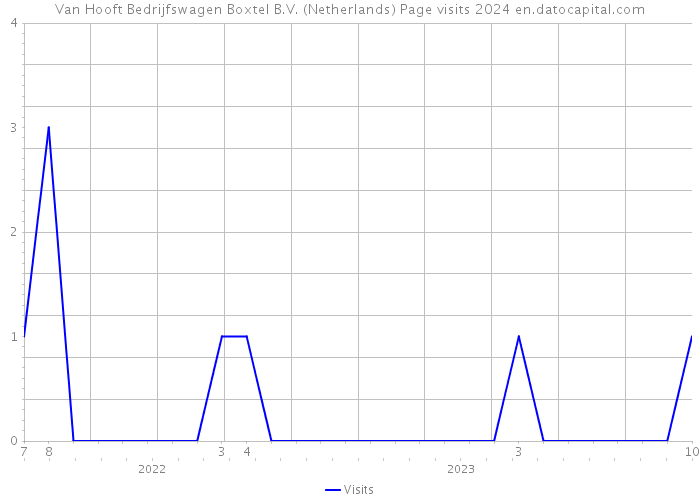 Van Hooft Bedrijfswagen Boxtel B.V. (Netherlands) Page visits 2024 