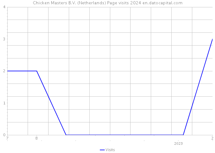 Chicken Masters B.V. (Netherlands) Page visits 2024 