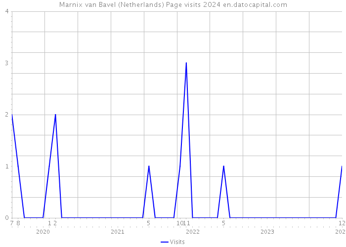 Marnix van Bavel (Netherlands) Page visits 2024 