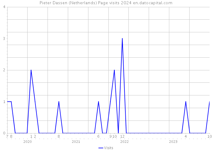 Pieter Dassen (Netherlands) Page visits 2024 