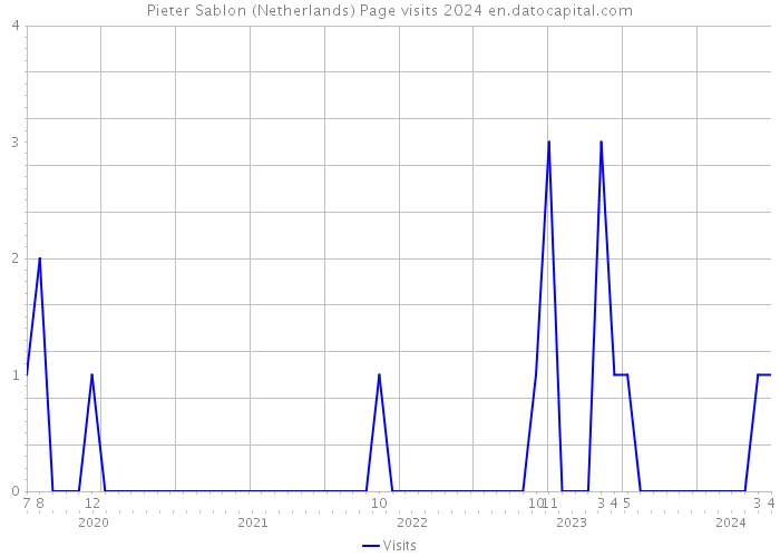 Pieter Sablon (Netherlands) Page visits 2024 