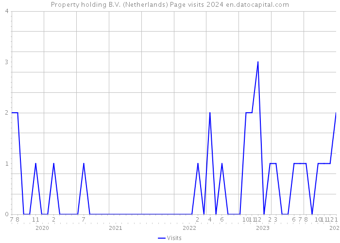 Property holding B.V. (Netherlands) Page visits 2024 