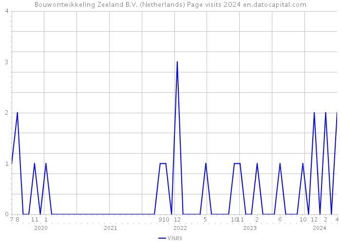 Bouwontwikkeling Zeeland B.V. (Netherlands) Page visits 2024 