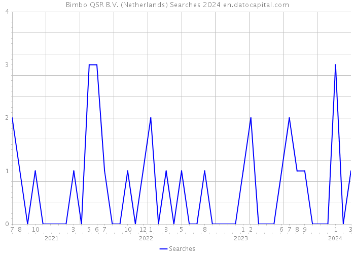 Bimbo QSR B.V. (Netherlands) Searches 2024 