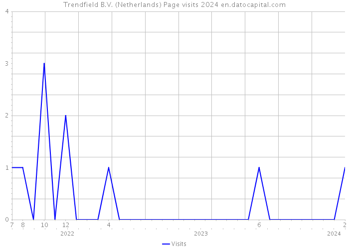 Trendfield B.V. (Netherlands) Page visits 2024 
