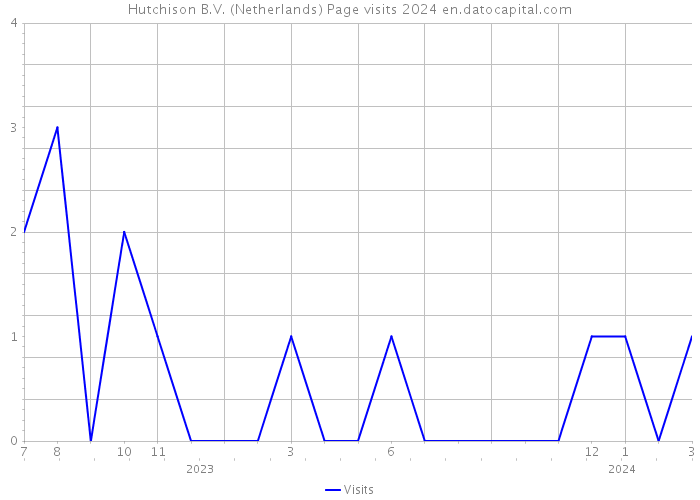 Hutchison B.V. (Netherlands) Page visits 2024 