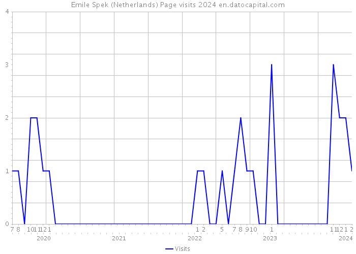Emile Spek (Netherlands) Page visits 2024 