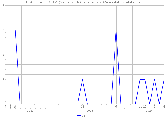 ETA-Com I.S.D. B.V. (Netherlands) Page visits 2024 