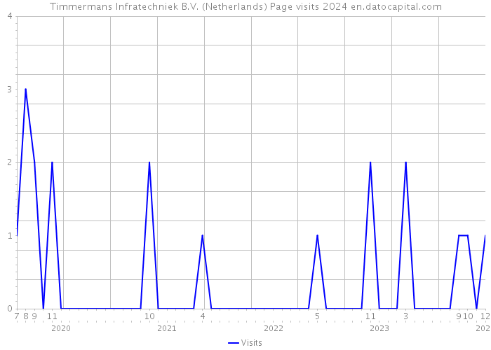 Timmermans Infratechniek B.V. (Netherlands) Page visits 2024 