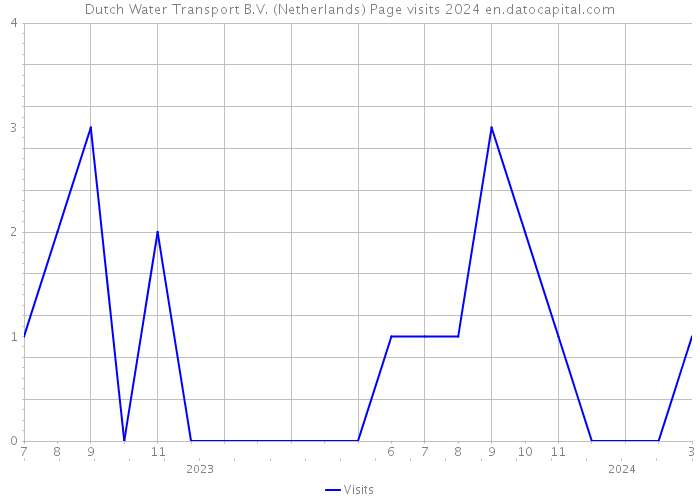 Dutch Water Transport B.V. (Netherlands) Page visits 2024 