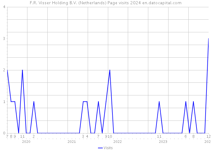 F.R. Visser Holding B.V. (Netherlands) Page visits 2024 