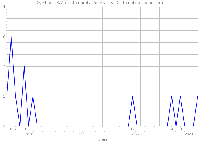Symbiose B.V. (Netherlands) Page visits 2024 